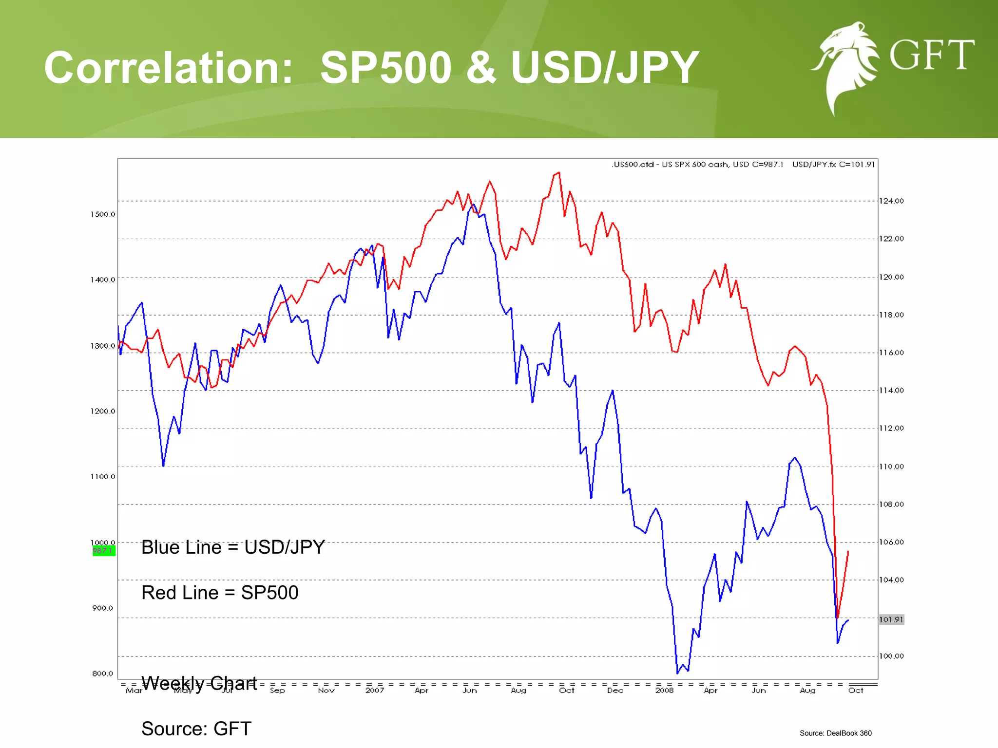 Correlation:  SP500 & USD/JPY Blue Line = USD/JPY  Red Line = SP500  Weekly Chart Source: GFT Source: DealBook 360 