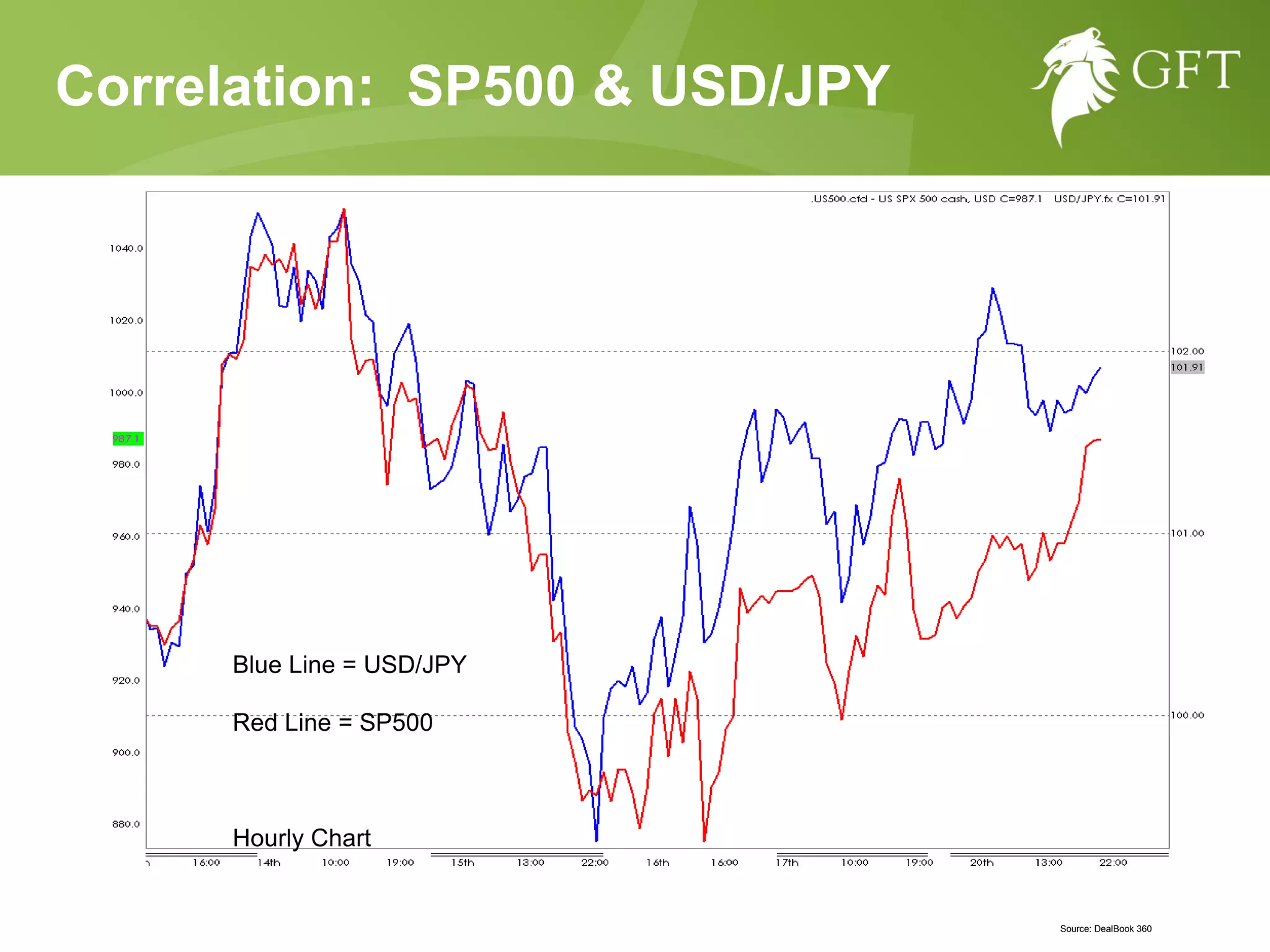 Correlation:  SP500 & USD/JPY Blue Line = USD/JPY  Red Line = SP500  Hourly Chart Source: DealBook 360 