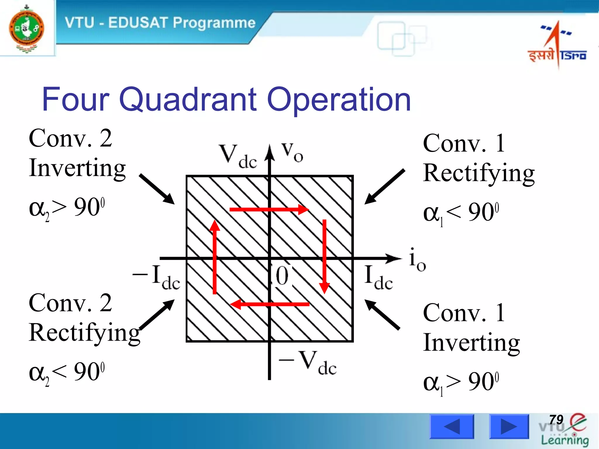 Power Electronics by Prof. M. Madhusudhan Rao 7979
Four Quadrant Operation
Conv. 2
Inverting
α2> 900
Conv. 2
Rectifying
α2< 900
Conv. 1
Rectifying
α1< 900
Conv. 1
Inverting
α1> 900
 