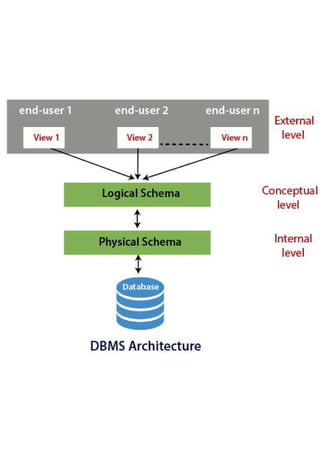 Three Schema Architecture of DBMS: An Overview | PDF