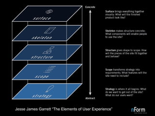 Elements of UX Jesse James Garrett “The Elements of User Experience” 
