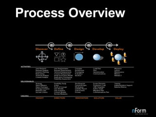 Process Overview 