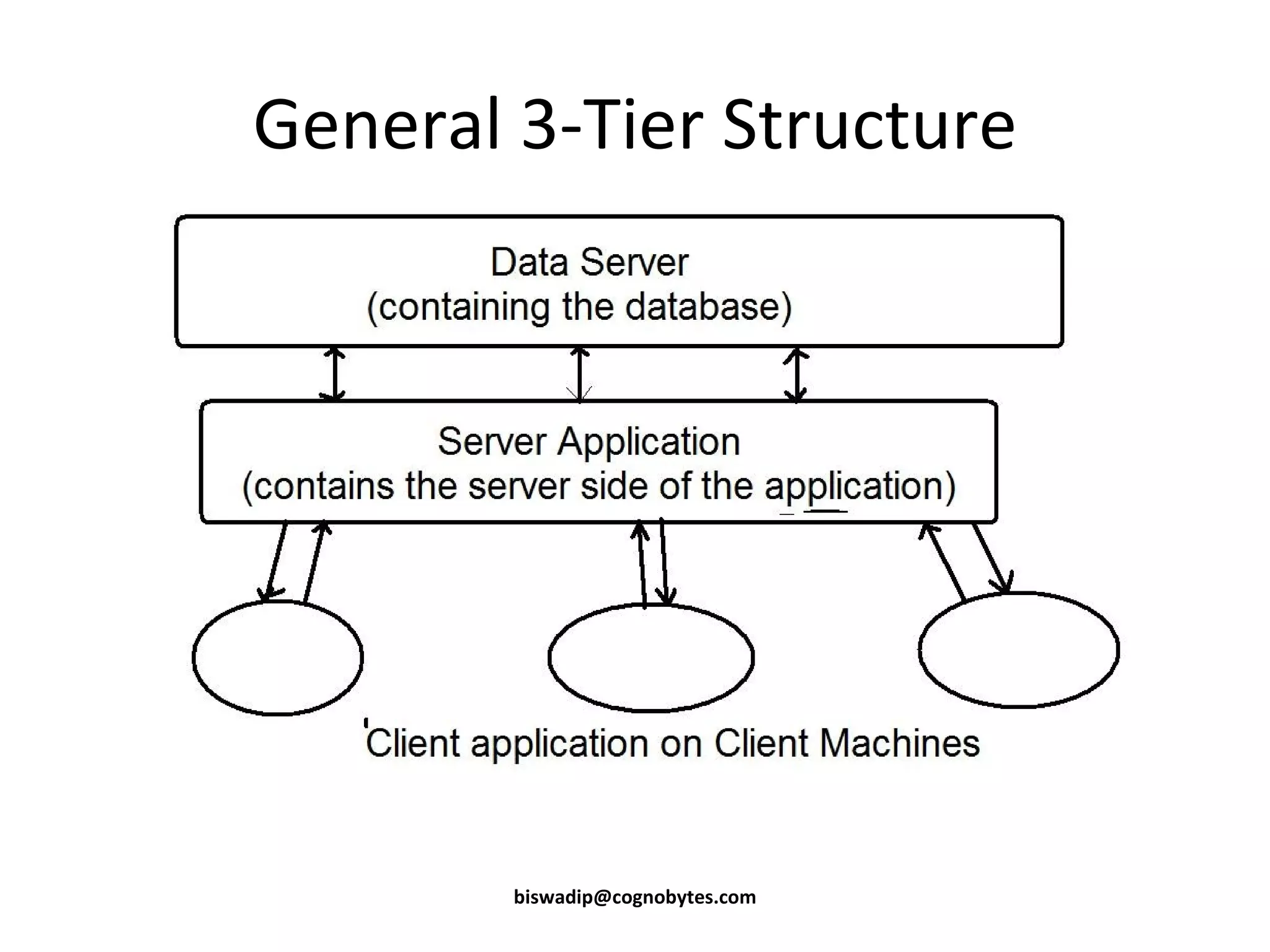 General 3-Tier Structure [email_address] 