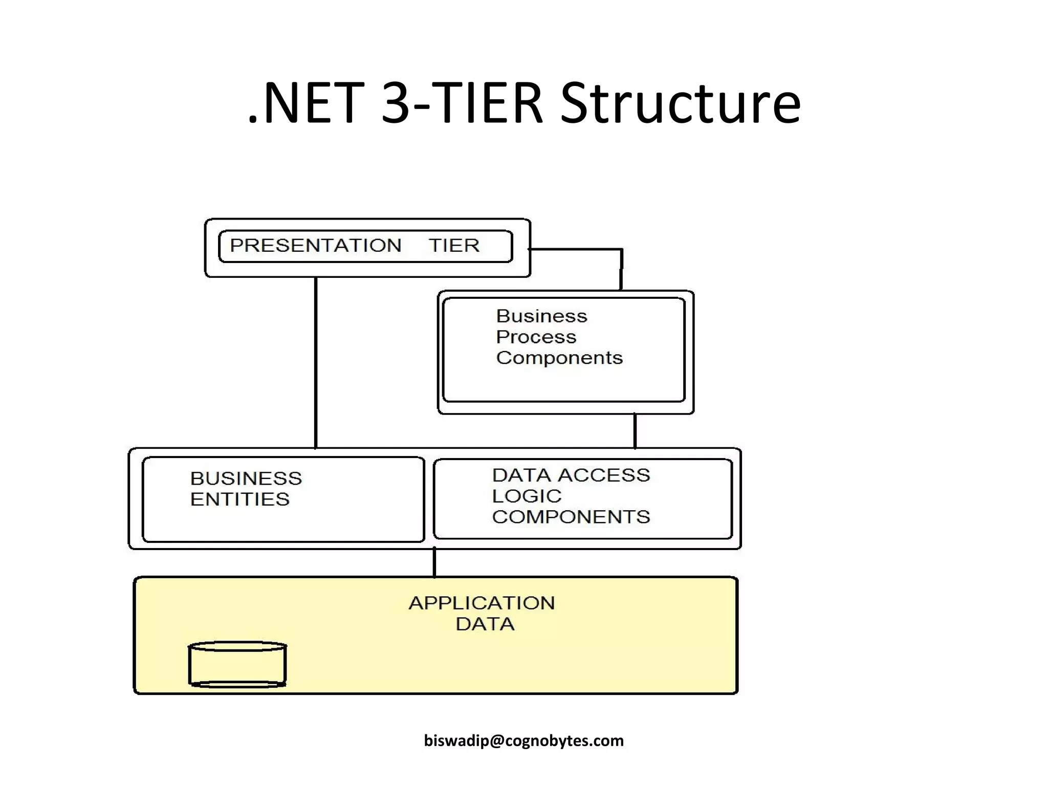 .NET 3-TIER Structure [email_address] 