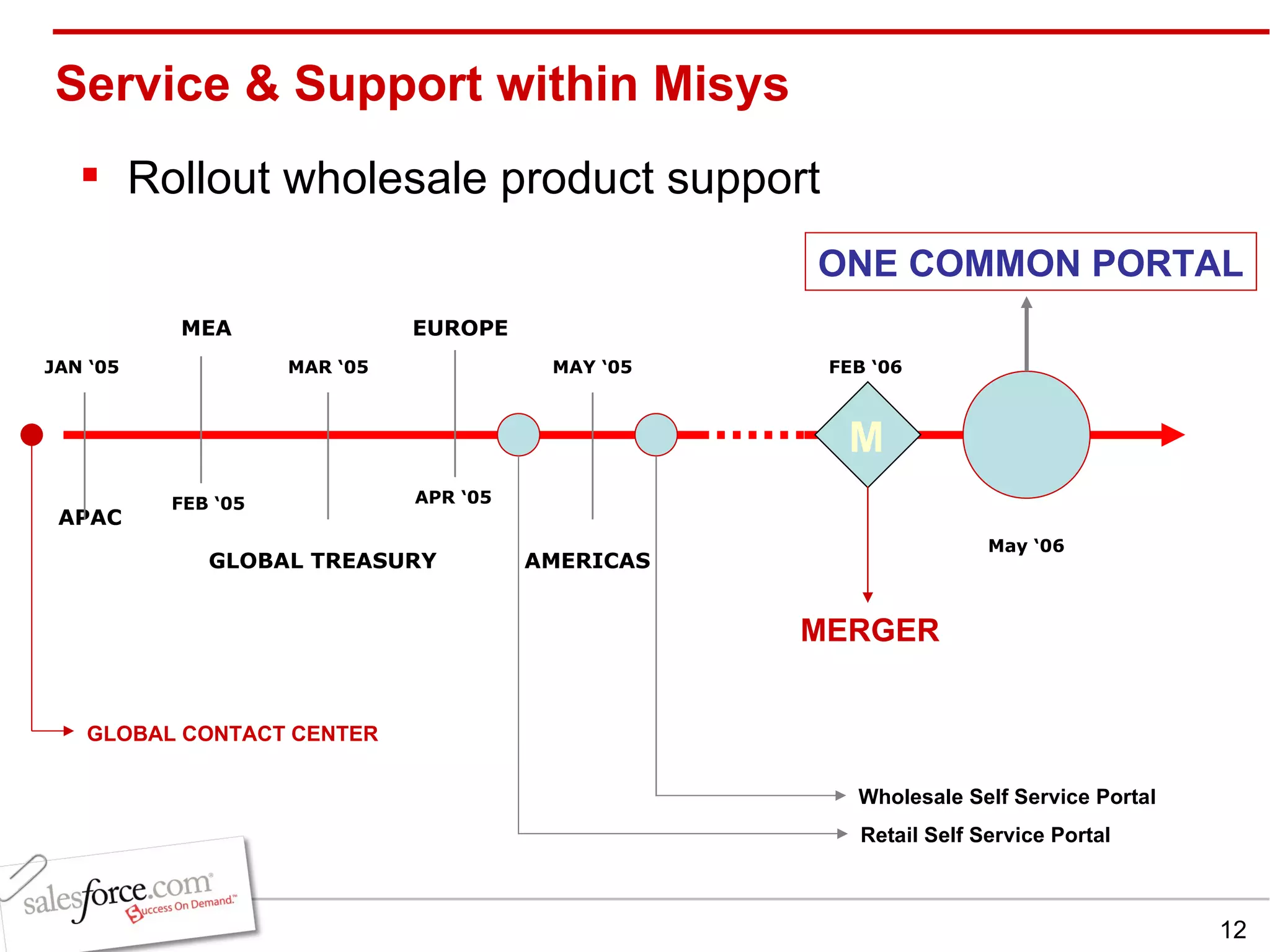 Service & Support within Misys Rollout wholesale product support APAC MEA GLOBAL TREASURY EUROPE AMERICAS JAN ‘05 MAR ‘05 MAY ‘05 FEB ‘05 APR ‘05 GLOBAL CONTACT CENTER   ONE COMMON PORTAL May ‘06 FEB ‘06 M MERGER Retail Self Service Portal Wholesale Self Service Portal 