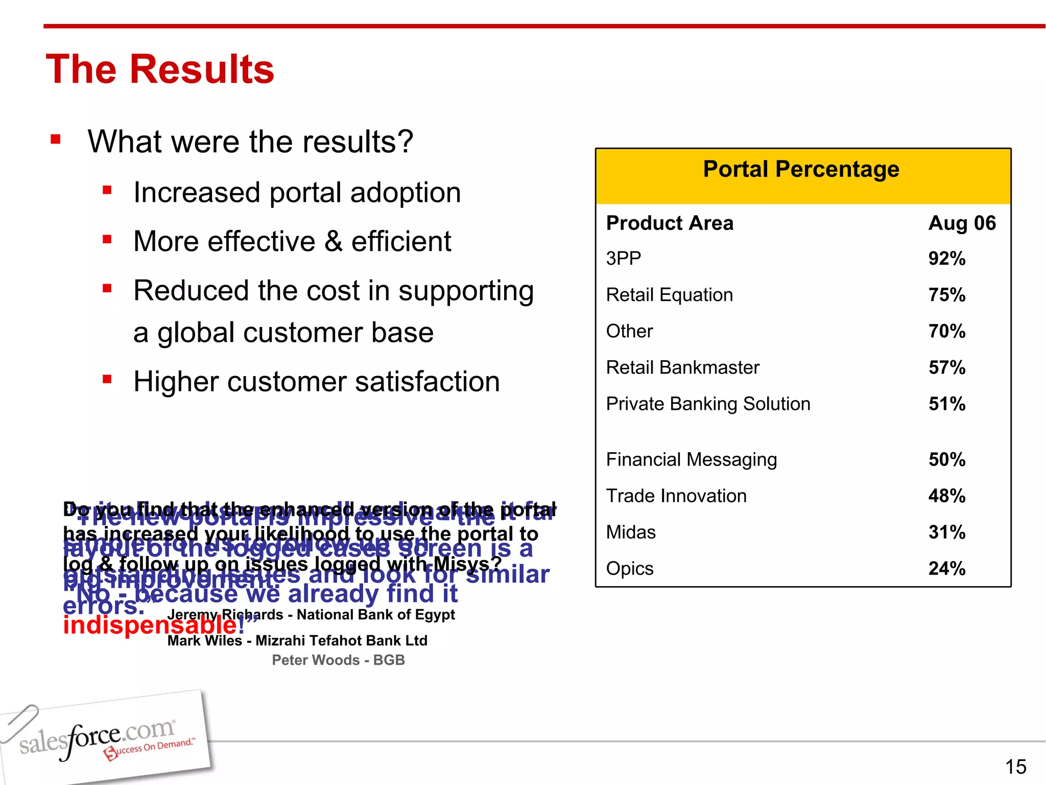 The Results  What were the results? Increased portal adoption More effective & efficient Reduced the cost in supporting a global customer base Higher customer satisfaction “ The new portal is impressive - the layout of the logged cases screen is a big improvement.”  Jeremy Richards - National Bank of Egypt “ .. it all works very well and makes it far simpler for us to follow up on outstanding issues and look for similar errors.”  Mark Wiles - Mizrahi Tefahot Bank Ltd Do you find that the enhanced version of the portal has increased your likelihood to use the portal to log & follow up on issues logged with Misys?   “ No - because we already find it   indispensable !” Peter Woods - BGB 24% 14% Opics 31% 7% Midas 48% 15 Trade Innovation 50% 23% Financial Messaging 51% 4% Private Banking Solution 57% 44% Retail Bankmaster 70% 20% Other 75% 34% Retail Equation 92% 13% 3PP Aug 06 Aug 05 Product Area Portal Percentage     
