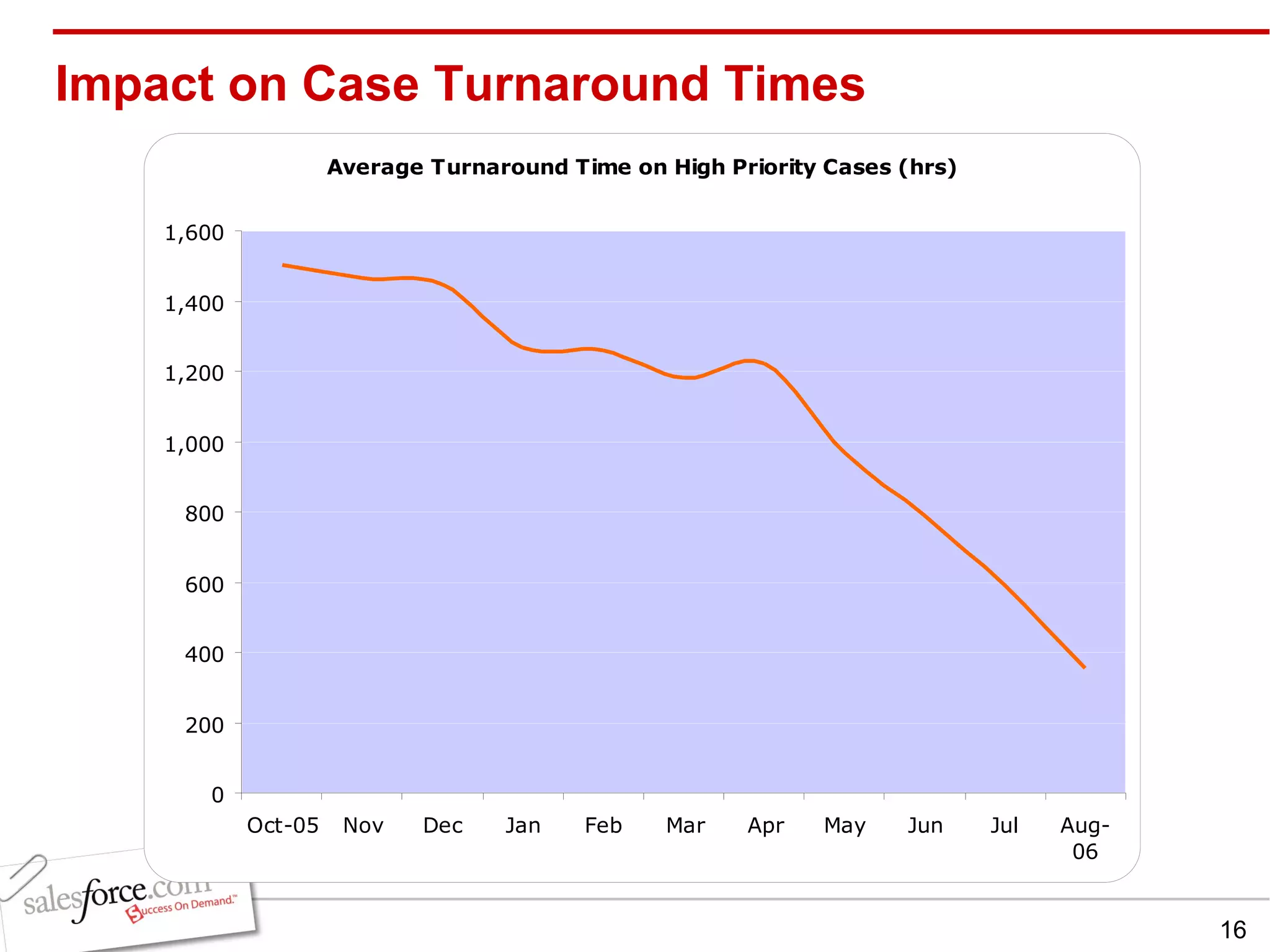 Impact on Case Turnaround Times 