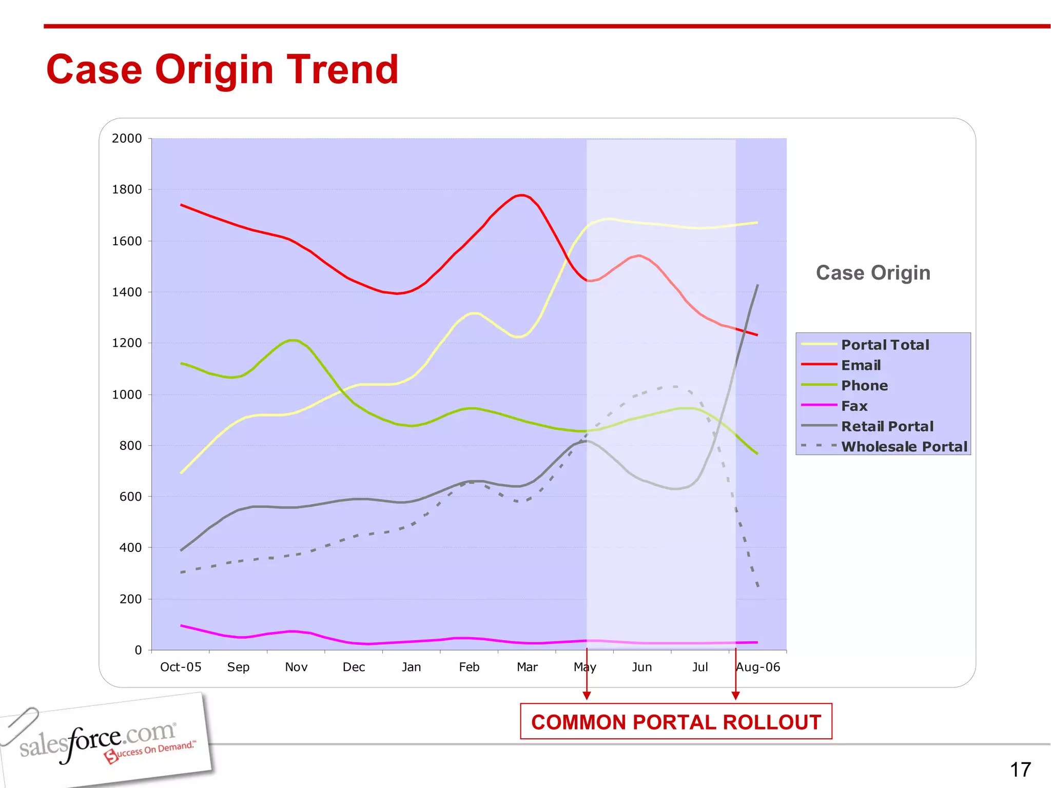 Case Origin Trend Case Origin COMMON PORTAL ROLLOUT 
