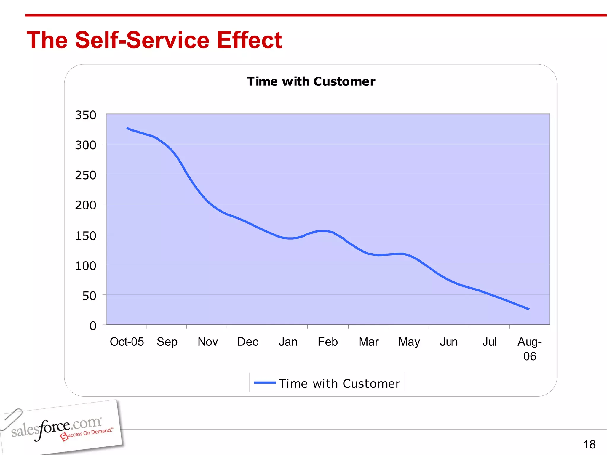 The Self-Service Effect 