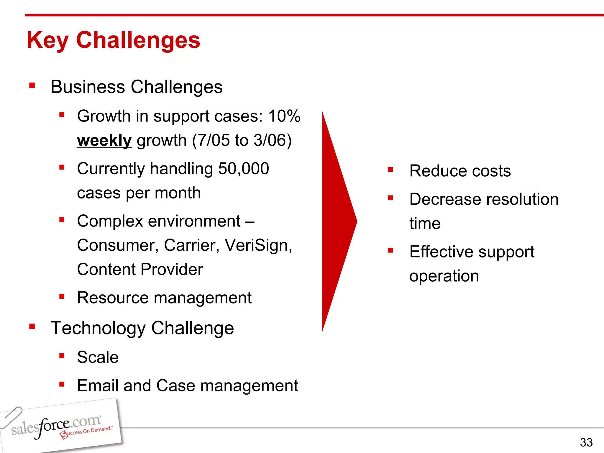 Key Challenges  Business Challenges Growth in support cases: 10%  weekly  growth (7/05 to 3/06) Currently handling 50,000 cases per month Complex environment – Consumer, Carrier, VeriSign, Content Provider Resource management Technology Challenge Scale Email and Case management Reduce costs Decrease resolution  time Effective support operation 
