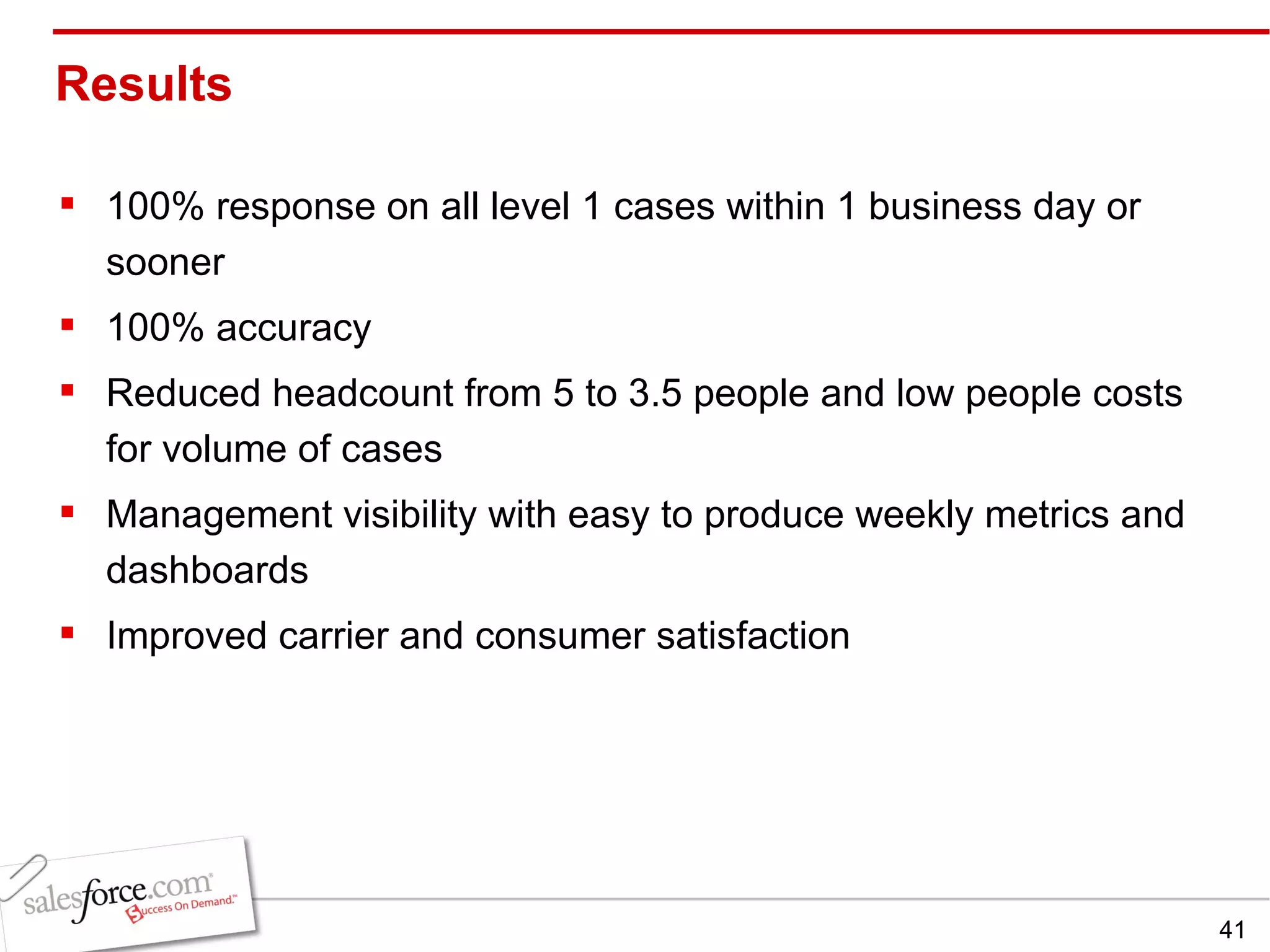 Results  100% response on all level 1 cases within 1 business day or sooner 100% accuracy Reduced headcount from 5 to 3.5 people and low people costs for volume of cases Management visibility with easy to produce weekly metrics and dashboards Improved carrier and consumer satisfaction 