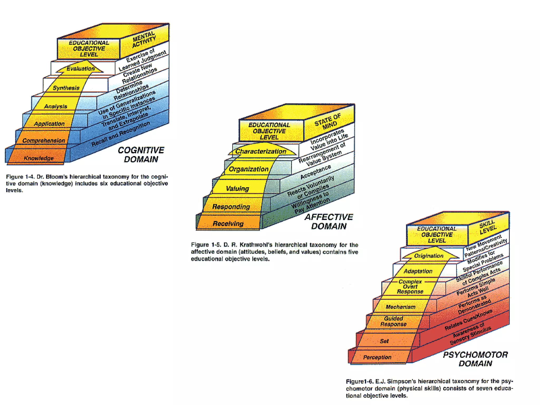 Three (3)educational domains