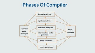 Three address code In Compiler Design | PPTX