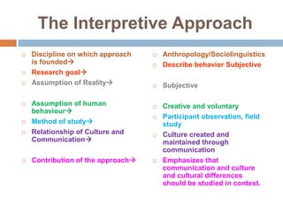 The Interpretive ApproachDiscipline on which approach is foundedResearch goalAssumption of RealityAssumption of human behaviourMethod of studyRelationship of Culture and CommunicationContribution of the approachAnthropology/SociolinguisticsDescribe behavior SubjectiveSubjectiveCreative and voluntaryParticipant observation, field studyCulture created and maintained through communicationEmphasizes that communication and culture and cultural differences should be studied in context.