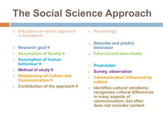 The Social Science ApproachDiscipline on which approach is foundedResearch goalAssumption of RealityAssumption of human behaviourMethod of studyRelationship of Culture and CommunicationContribution of the approachPsychologyDescribe and predict behaviourExternal and describablePredictableSurvey, observationCommunication influenced by cultureIdentifies cultural variations; recognizes cultural differences in many aspects of communication, but often does not consider context