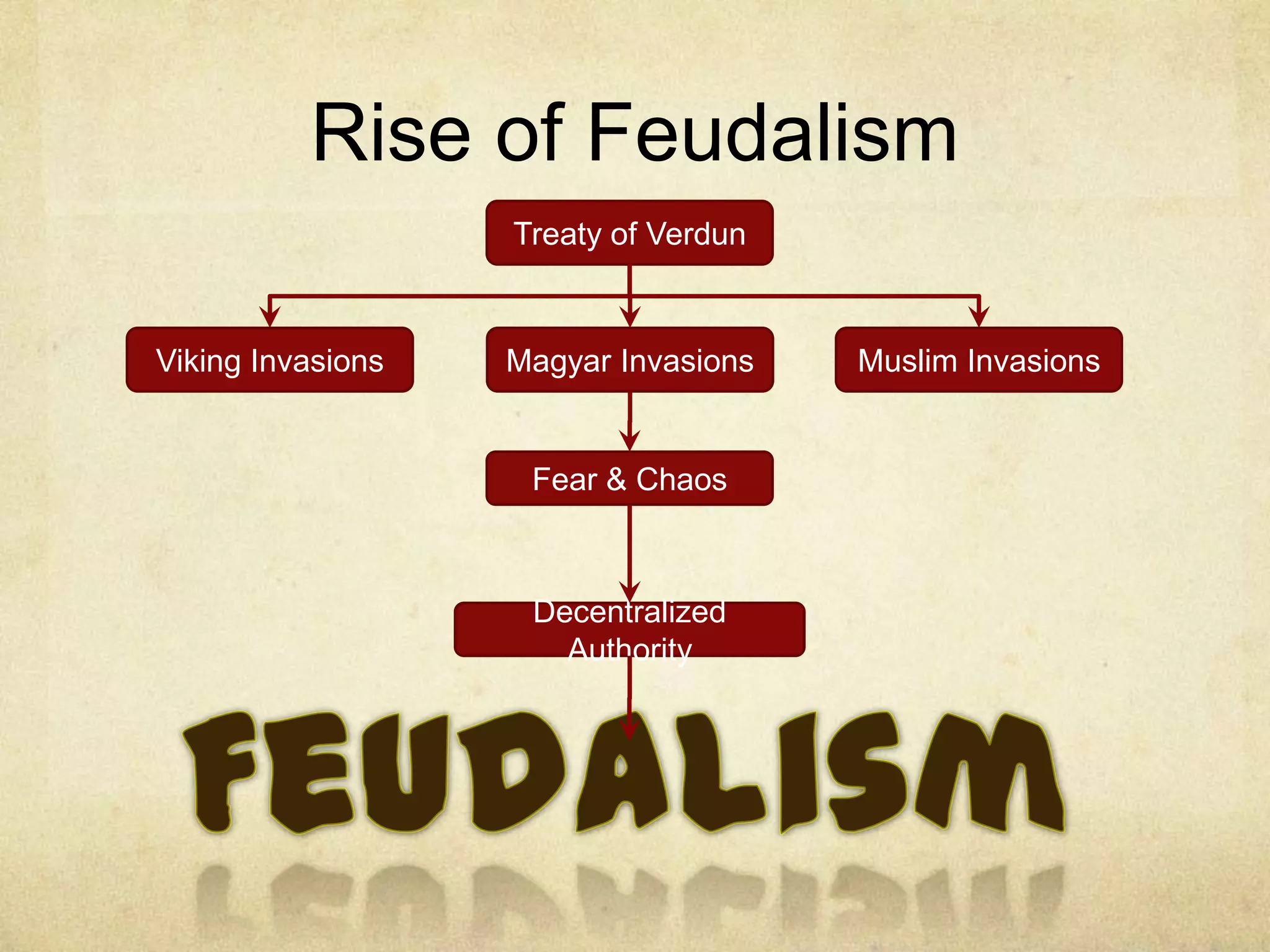 Rise of Feudalism
Treaty of Verdun
Viking Invasions Magyar Invasions Muslim Invasions
Fear & Chaos
Decentralized
Authority
 