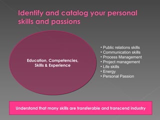 • Public relations skills
                                           • Communication skills
                                           • Process Management
     Education, Competencies,              • Project management
        Skills & Experience                • Life skills
                                           • Energy
                                           • Personal Passion




Understand that many skills are transferable and transcend industry
 