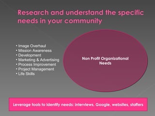 • Image Overhaul
 • Mission Awareness
 • Development
 • Marketing & Advertising            Non Profit Organizational
 • Process Improvement                         Needs
 • Project Management
 • Life Skills




Leverage tools to identify needs: interviews, Google, websites, staffers
 