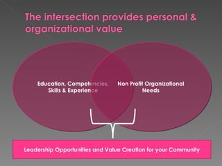 Education, Competencies,    Non Profit Organizational
       Skills & Experience               Needs




Leadership Opportunities and Value Creation for your Community
 