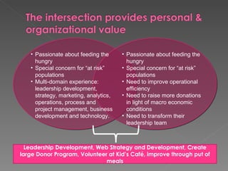 • Passionate about feeding the      • Passionate about feeding the
     hungry                              hungry
   • Special concern for “at risk”     • Special concern for “at risk”
     populations                         populations
   • Multi-domain experience:          • Need to improve operational
     leadership development,             efficiency
     strategy, marketing, analytics,   • Need to raise more donations
     operations, process and             in light of macro economic
     project management, business        conditions
     development and technology.       • Need to transform their
                                         leadership team



  Leadership Development, Web Strategy and Development, Create
large Donor Program, Volunteer at Kid’s Café, improve through put of
                              meals
 