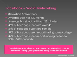    845 Million Active Users
   Average User has 130 friends
   Average Facebook visit lasts 23 minutes
   46% of Facebook users are over 45
   57% of Facebook users are Female
   57% of Facebook users report having some college
   47% of Facebook users report making between
    $50k - $99k annually


    FB and data companies can now assess your strength as a social
      networker – rating your sphere and ability to influence others

                                                        Source: Infographic 2012 Google
 