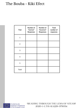 Trial
Number of
Correct
Responses
Number of
Incorrect
Responses
Total
number of
responces
1
2
3
4
5
Total
READING THROUGH THE LENS OF STEAM
2020-1-LT01-KA229-078054
The Bouba - Kiki Efect
 