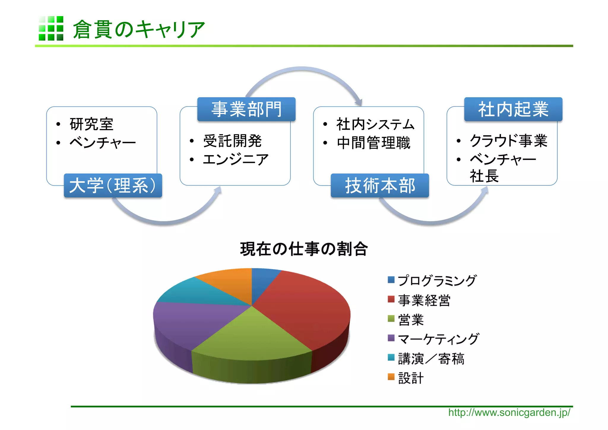 •    	
                                   •     	
•         	
        •         	
          •    	
     •                   	
                    •           	
                    • 
                                                               	
               	
                               	




                                                     http://www.sonicgarden.jp/
 