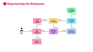 Experiencing the Enterprise
uses
Channel
Website
serves
Product
High speed
service to
Bern
requires Capability
Ticket Sales
Person
Alice
Journey
Long
weekend
is part of
Organisation
B2C Sales
Team
has
Purpose
Bring People
Together
pursues
embodies
Task
Visit
Grandma
has
appears in
Brand
X EuroSpeed
builds
 