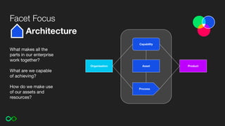 Capability
Organisation Product
Asset
Process
Facet Focus
Architecture
What makes all the
parts in our enterprise
work together?
What are we capable
of achieving?
How do we make use
of our assets and
resources?
 