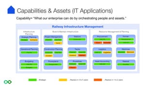 Assets
Capabilities & Assets (IT Applications)
Capability= “What our enterprise can do by orchestrating people and assets.”
 