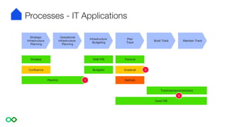 Assets
Processes - IT Applications
 