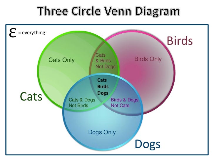 three circle venn diagrams three circle venn diagram