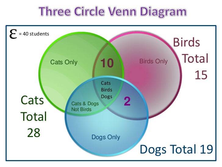 3 Circle Venn Diagram Template from image.slidesharecdn.com
