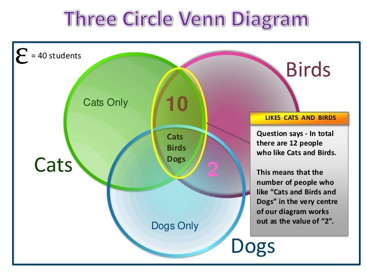 three circle venn diagrams three circle venn diagram examples