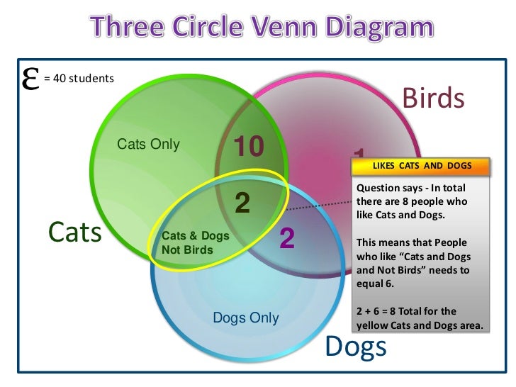 three circle venn diagrams cats vs dogs venn diagram