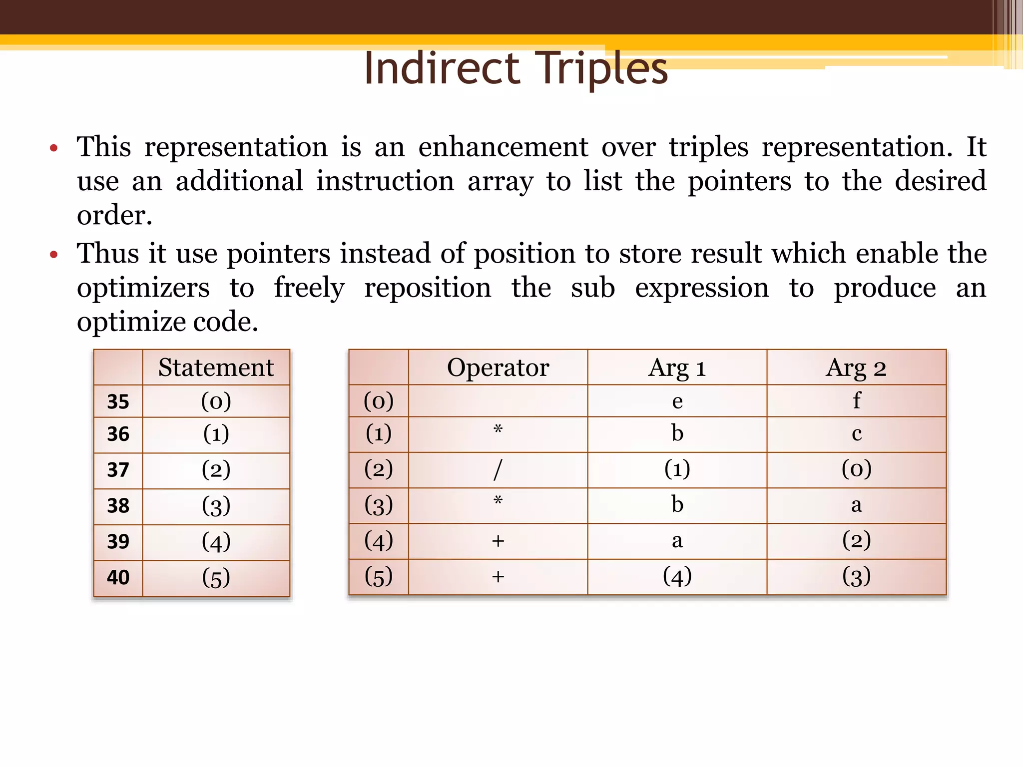 Indirect Triples
• This representation is an enhancement over triples representation. It
use an additional instruction array to list the pointers to the desired
order.
• Thus it use pointers instead of position to store result which enable the
optimizers to freely reposition the sub expression to produce an
optimize code.
Operator Arg 1 Arg 2
(0) e f
(1) * b c
(2) / (1) (0)
(3) * b a
(4) + a (2)
(5) + (4) (3)
Statement
35 (0)
36 (1)
37 (2)
38 (3)
39 (4)
40 (5)
 