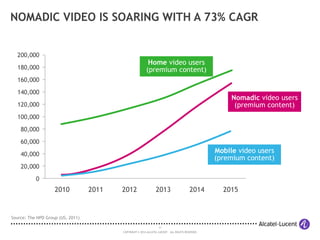 11
COPYRIGHT © 2014 ALCATEL-LUCENT. ALL RIGHTS RESERVED.
NOMADIC VIDEO IS SOARING WITH A 73% CAGR
200,000
160,000
120,000
80,000
40,000
0
180,000
140,000
100,000
60,000
20,000
2010 2011 2012 2013 2014 2015
Home video users
(premium content)
Nomadic video users
(premium content)
Mobile video users
(premium content)
Source: The NPD Group (US, 2011)
 