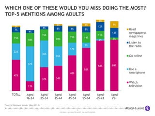 24
COPYRIGHT © 2014 ALCATEL-LUCENT. ALL RIGHTS RESERVED.
WHICH ONE OF THESE WOULD YOU MISS DOING THE MOST?
TOP-5 MENTIONS AMONG ADULTS
Source: Business Insider (May 2014)
42%
13%
32% 34%
48%
58%
68% 69%
22%
47%
36%
26%
17%
7%
2%
15%
18%
15%
20%
15% 14%
11%
3%
7%
4%
4% 8% 7% 8%
12%
13%
2%
2% 4%
3%
9%
TOTAL Aged
16-24
Aged
25-34
Aged
35-44
Aged
45-54
Aged
55-64
Aged
65-74
Aged
75+
Read
newspapers/
magazines
Listen to
the radio
Go online
Use a
smartphone
Watch
television
 