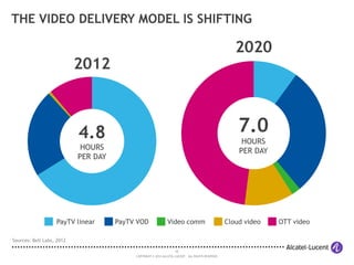 26
COPYRIGHT © 2014 ALCATEL-LUCENT. ALL RIGHTS RESERVED.
THE VIDEO DELIVERY MODEL IS SHIFTING
Sources: Bell Labs, 2012
4.8
HOURS
PER DAY
7.0
HOURS
PER DAY
2012
2020
PayTV linear PayTV VOD Video comm Cloud video OTT video
 