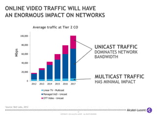 27
COPYRIGHT © 2014 ALCATEL-LUCENT. ALL RIGHTS RESERVED.
ONLINE VIDEO TRAFFIC WILL HAVE
AN ENORMOUS IMPACT ON NETWORKS
Source: Bell Labs, 2012
0
20,000
40,000
60,000
80,000
100,000
2012 2013 2014 2015 2016 2017
Linear TV - Multicast
Managed VoD - Unicast
OTT Video - Unicast
Average traffic at Tier 2 CO
UNICAST TRAFFIC
DOMINATES NETWORK
BANDWIDTH
MULTICAST TRAFFIC
HAS MINIMAL IMPACT
Mbps
 