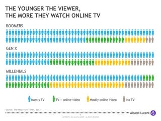 28
COPYRIGHT © 2014 ALCATEL-LUCENT. ALL RIGHTS RESERVED.
THE YOUNGER THE VIEWER,
THE MORE THEY WATCH ONLINE TV
MILLENIALS
Source: The New York Times, 2013
GEN X
BOOMERS
No TVMostly online videoTV + online videoMostly TV
 
