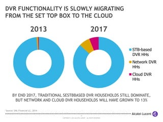 31
COPYRIGHT © 2014 ALCATEL-LUCENT. ALL RIGHTS RESERVED.
DVR FUNCTIONALITY IS SLOWLY MIGRATING
FROM THE SET TOP BOX TO THE CLOUD
2013 2017
Source: SNL Financial LC, 2014
STB-based
DVR HHs
Network DVR
HHs
Cloud DVR
HHs
BY END 2017, TRADITIONAL SESTBBASED DVR HOUSEHOLDS STILL DOMINATE,
BUT NETWORK AND CLOUD DVR HOUSEHOLDS WILL HAVE GROWN TO 13%
 