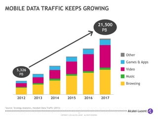 5
COPYRIGHT © 2014 ALCATEL-LUCENT. ALL RIGHTS RESERVED.
MOBILE DATA TRAFFIC KEEPS GROWING
Browsing
Music
Video
Games & Apps
Other
2013 2014 2015 2016 20172012
5,326
PB
21,500
PB
Source: Strategy Analytics, Handset Data Traffic (2013)
 