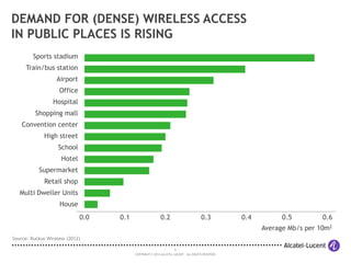 6
COPYRIGHT © 2014 ALCATEL-LUCENT. ALL RIGHTS RESERVED.
DEMAND FOR (DENSE) WIRELESS ACCESS
IN PUBLIC PLACES IS RISING
Sports stadium
Train/bus station
Airport
Office
Hospital
Shopping mall
Convention center
High street
School
Hotel
Supermarket
Retail shop
Multi Dweller Units
House
0.0 0.1 0.2 0.3 0.4 0.5 0.6
Average Mb/s per 10m2
Source: Ruckus Wireless (2012)
 
