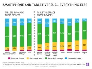 8
COPYRIGHT © 2014 ALCATEL-LUCENT. ALL RIGHTS RESERVED.
SMARTPHONE AND TABLET VERSUS… EVERYTHING ELSE
Source: The Nielsen Company, 2012
25%
64%
10%
21%
65%
13%
25%
56%
11%
14%
72%
11%
3%
16%
64%
18%
26%
49%
22%
3%
12%
60%
25%
16%
56%
24%
3%
22%
50%
23%
13%
55%
30%
9%
56%
32%
3%
Internet
Connected TV
Smart
Phone
Internet to
TV Player
GPS Gaming
Console
Portable
Gaming
Console
Portable
Media
Player
eBook NetBook Laptop PC Desktop
PC
TABLETS ENHANCE
THESE DEVICES
TABLETS REPLACE
THESE DEVICES
Use device moreDon’t use device Use device less Same device usage
 