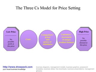 The Three Cs Model for Price Setting http://www.drawpack.com your visual business knowledge business diagrams, management models, business graphics, powerpoint templates, business slides, free downloads, business presentations, management glossary Costs Competitors’  prices and prices of  substitutes Customers’  assessment of unique product features Low Price No possible profit at this price No possible demand at this price High Price 