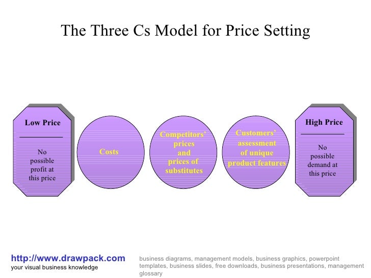 Three cs model of pricing setting business diagram