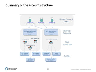 Summary of the account structure




                            10     Confidential and Proprietary Information
 