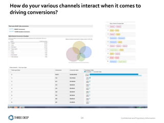 How do your various channels interact when it comes to
driving conversions?




                             14              Confidential and Proprietary Information
 