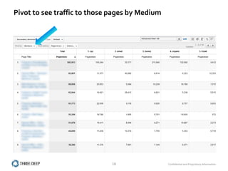 Pivot to see traffic to those pages by Medium




                             18                 Confidential and Proprietary Information
 